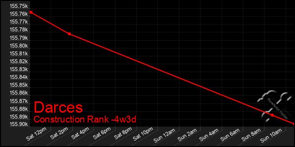 Last 31 Days Graph of Darces