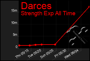 Total Graph of Darces