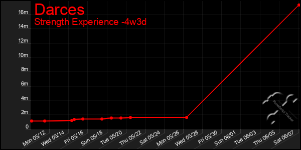 Last 31 Days Graph of Darces