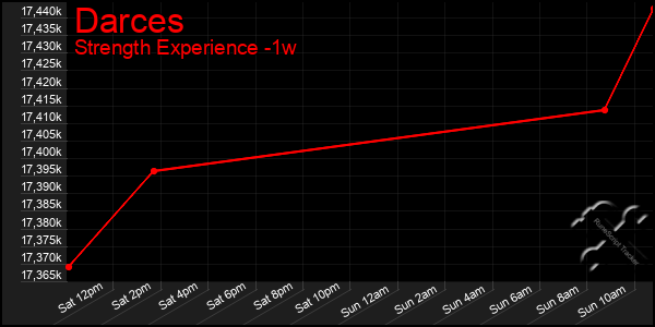 Last 7 Days Graph of Darces