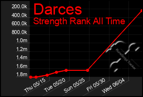 Total Graph of Darces