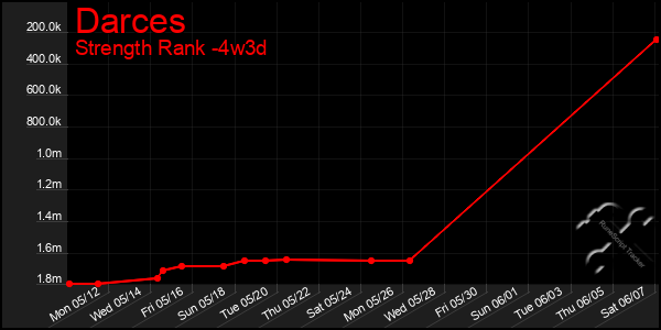 Last 31 Days Graph of Darces