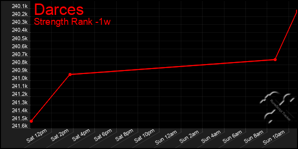 Last 7 Days Graph of Darces