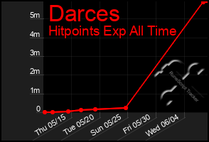 Total Graph of Darces