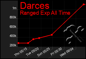 Total Graph of Darces