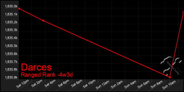 Last 31 Days Graph of Darces