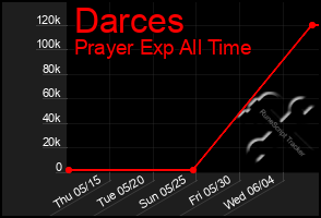 Total Graph of Darces