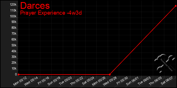 Last 31 Days Graph of Darces