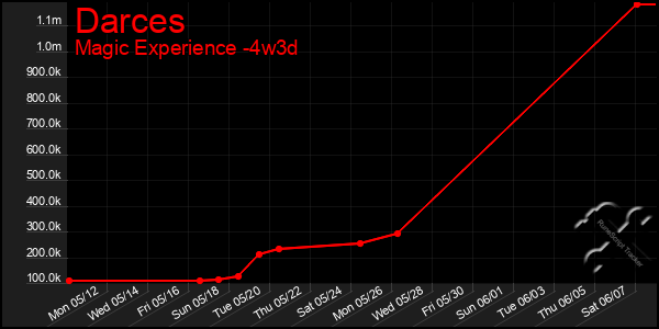 Last 31 Days Graph of Darces