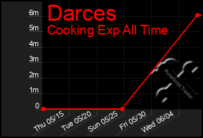 Total Graph of Darces