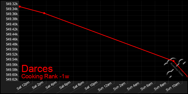 Last 7 Days Graph of Darces