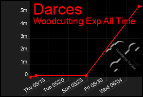 Total Graph of Darces
