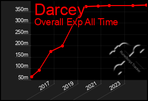 Total Graph of Darcey