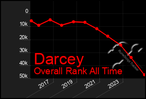 Total Graph of Darcey