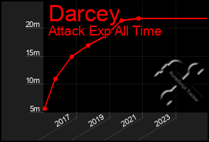 Total Graph of Darcey