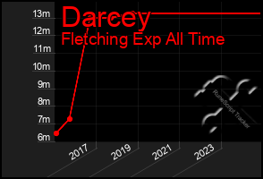 Total Graph of Darcey