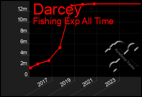 Total Graph of Darcey