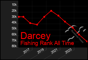 Total Graph of Darcey