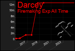 Total Graph of Darcey