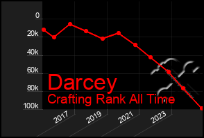 Total Graph of Darcey