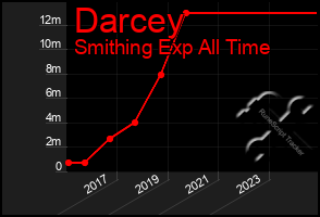 Total Graph of Darcey