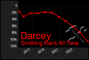 Total Graph of Darcey