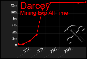 Total Graph of Darcey