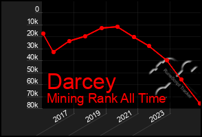 Total Graph of Darcey