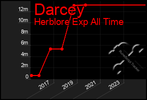 Total Graph of Darcey