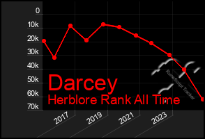 Total Graph of Darcey