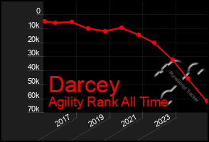 Total Graph of Darcey