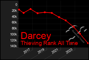 Total Graph of Darcey