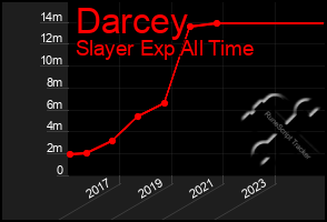 Total Graph of Darcey