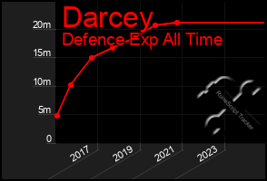 Total Graph of Darcey