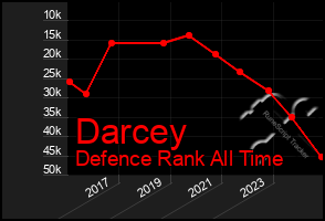 Total Graph of Darcey