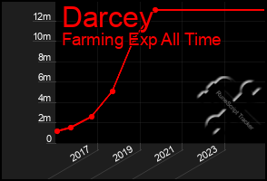 Total Graph of Darcey