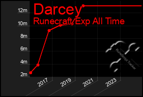 Total Graph of Darcey