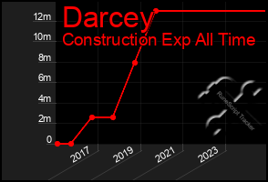 Total Graph of Darcey