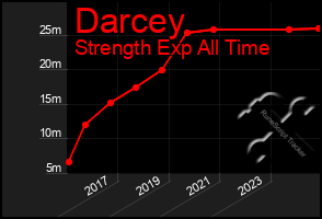 Total Graph of Darcey