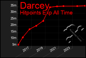 Total Graph of Darcey