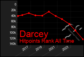 Total Graph of Darcey