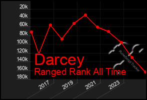 Total Graph of Darcey