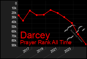 Total Graph of Darcey