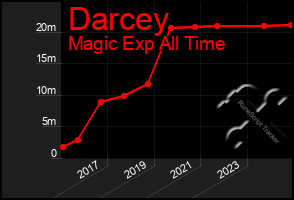 Total Graph of Darcey