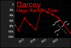 Total Graph of Darcey