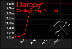 Total Graph of Darcey