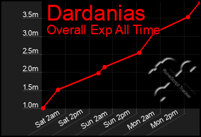 Total Graph of Dardanias