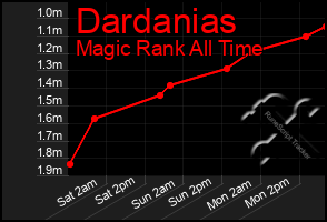 Total Graph of Dardanias