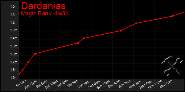 Last 31 Days Graph of Dardanias
