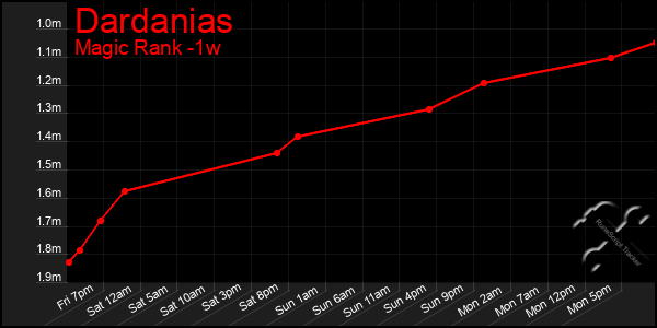 Last 7 Days Graph of Dardanias